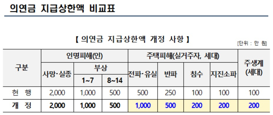 [행정안전부 자료]