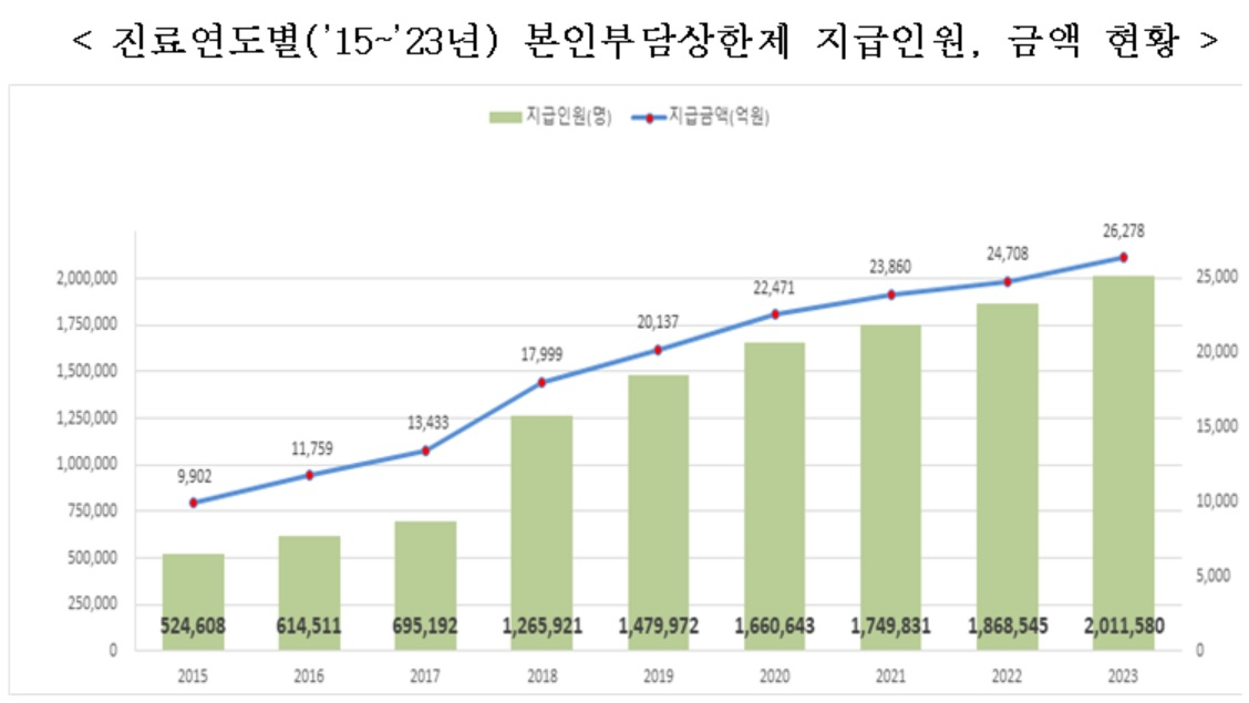 [보건복지부·국민건강보험공단 자료]
