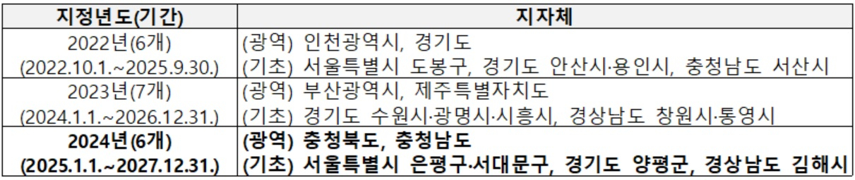 환경교육도시 지정 현황[환경부 자료]