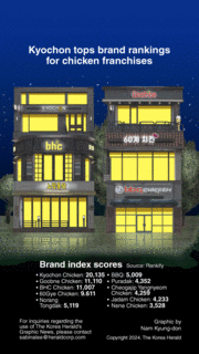 [Graphic News] Kyochon tops brand rankings for chicken franchises