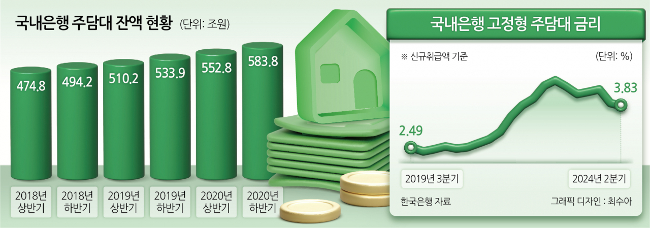 “2%→4%” 초저금리 주담대 ‘20조원’ 갱신 도래…갈아타기 대란 시작된다[머니뭐니]