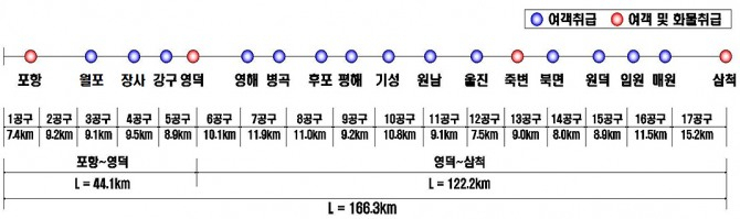동해선 노선도.[포항시 제공]