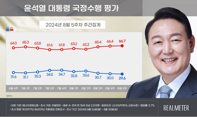 尹 다시 20%대…민주당, 與보다 10%P 차 앞서[數싸움]