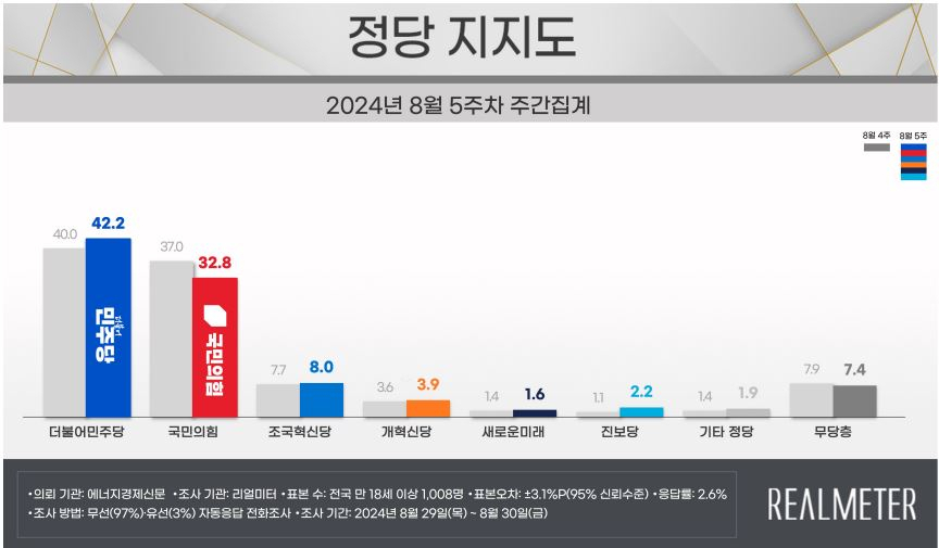 尹 다시 20%대…민주당, 與보다 10%P 차 앞서[數싸움]