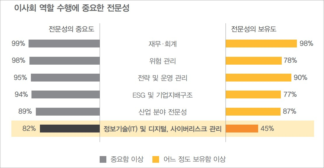 이사회 역할 수행에 중요한 전문성 보유 정도 [제공=삼일PwC]