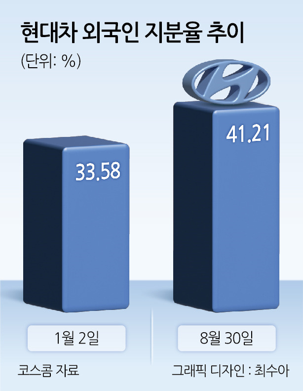 해외서 인정한 주주환원 의지…현대차 외국인 지분율 57개월來 최대 [투자360]