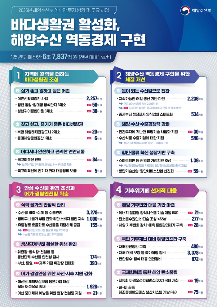 2025년도 해양수산부 예산안 [해양수산부 제공]