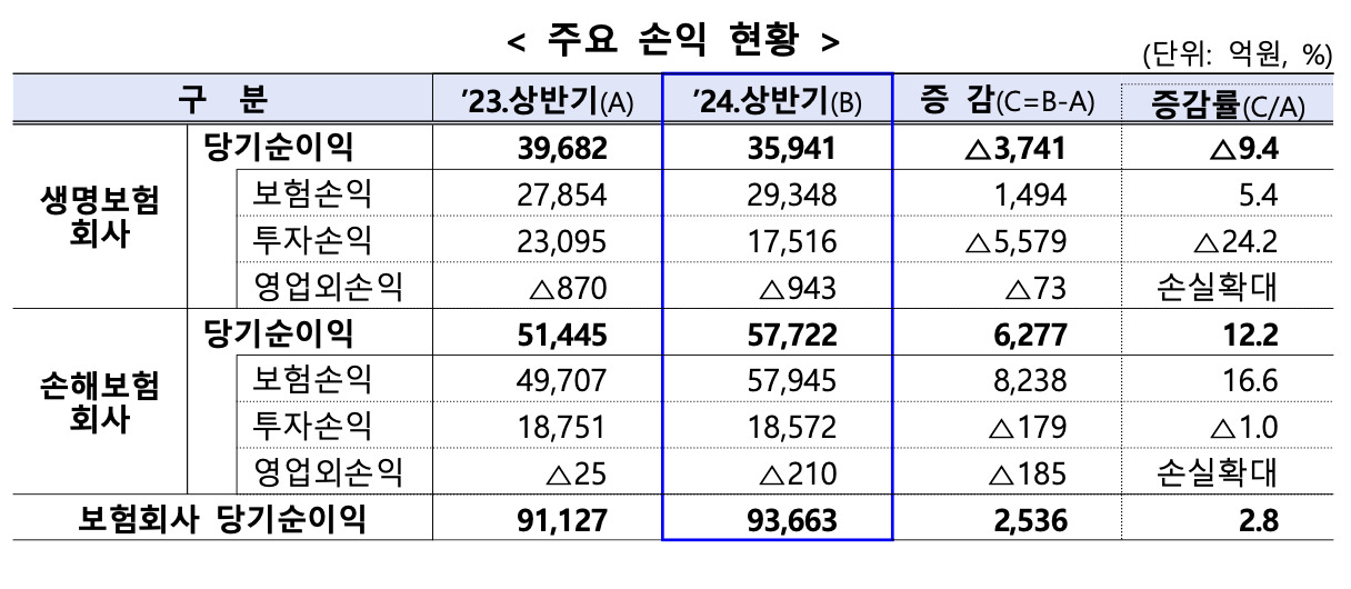 [금융감독원 자료]