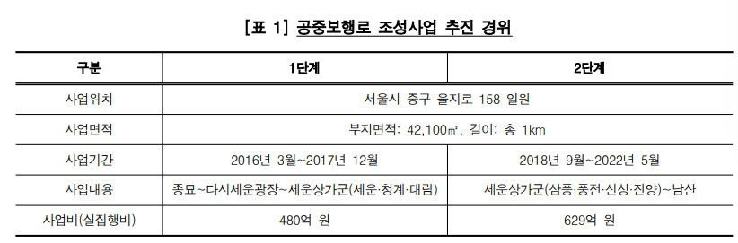 감사원 감사보고서 중 일부. 서울시 제출 자료 재구성
