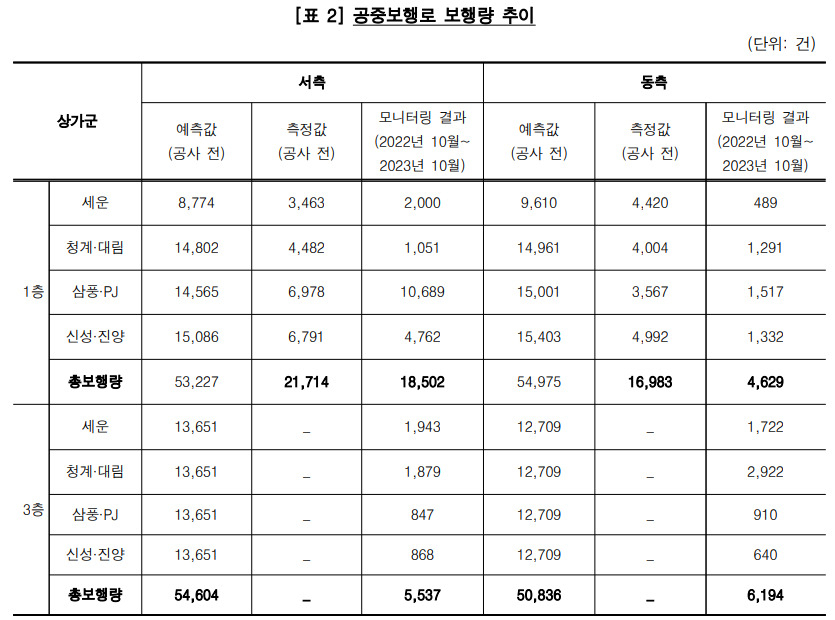 감사원 감사보고서 중 일부. 서울시 제출 자료 재구성