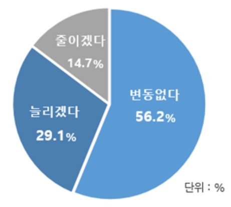 소비자들의 추석선물 구매금액 변화. [대한상의 제공]