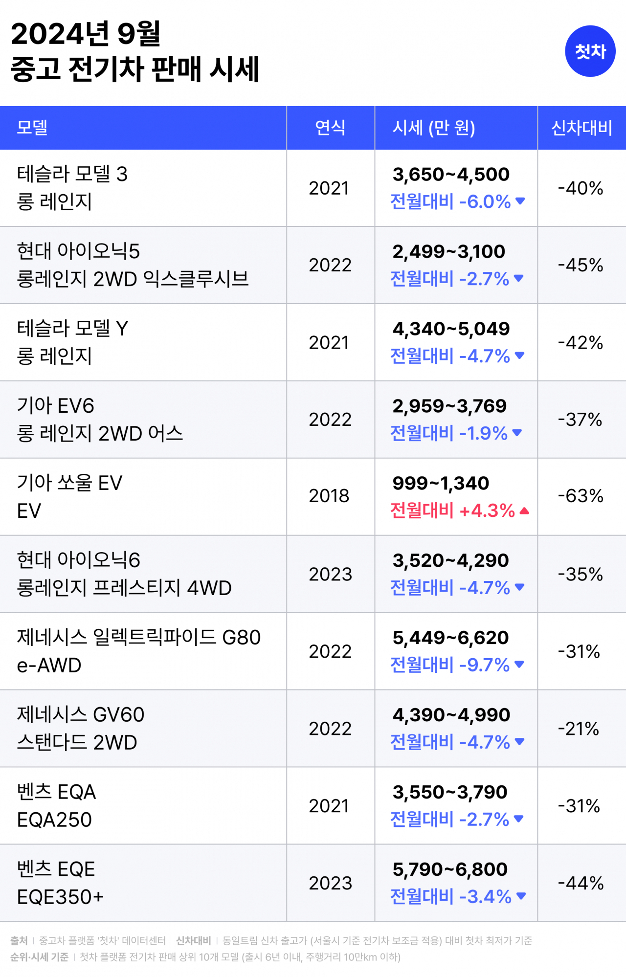 [첫차 자료]