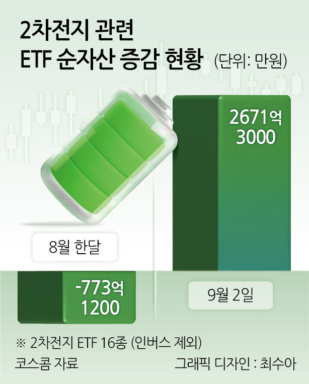 2차전지의 2차웨이브?…ETF 자금 몰리고 빚투도 슬금슬금 [투자360]