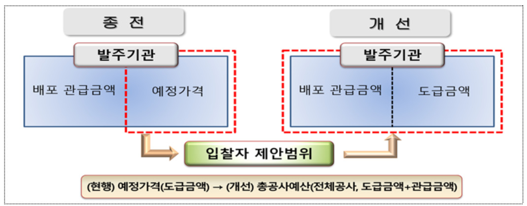 실시설계기술제안입찰 제안범위 도급부분(관급 제외) &rarr; 전체공사로 확대(개념도).