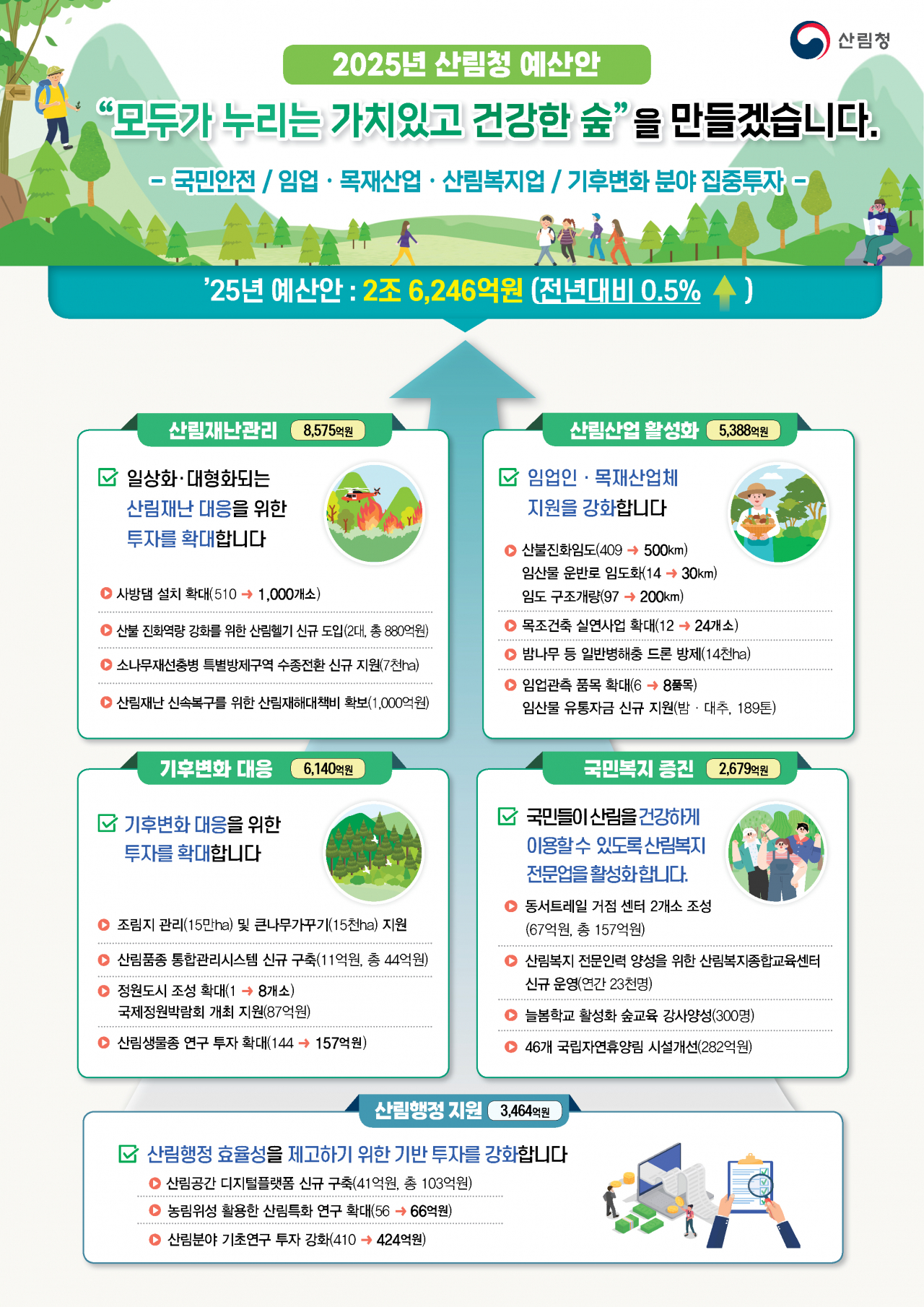 한눈에 보는 2025년 산림청 예산안.