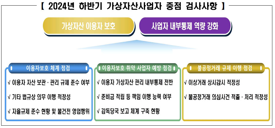 금감원, 가상자산법 시행 후 첫 현장검사…“내부통제 취약사업자 선별진행” [투자360]