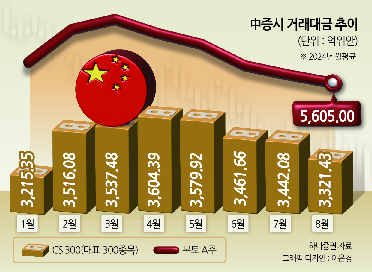 [단독] 中증시 ‘날개 없는 추락’…거래대금 56개월來 최저 [투자360]