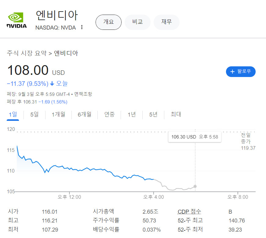 “삼성전자·SK하닉, 안전벨트 맬까요?”…‘10% 폭락’ 엔비디아, 반독점 조사 악재까지 [투자360]