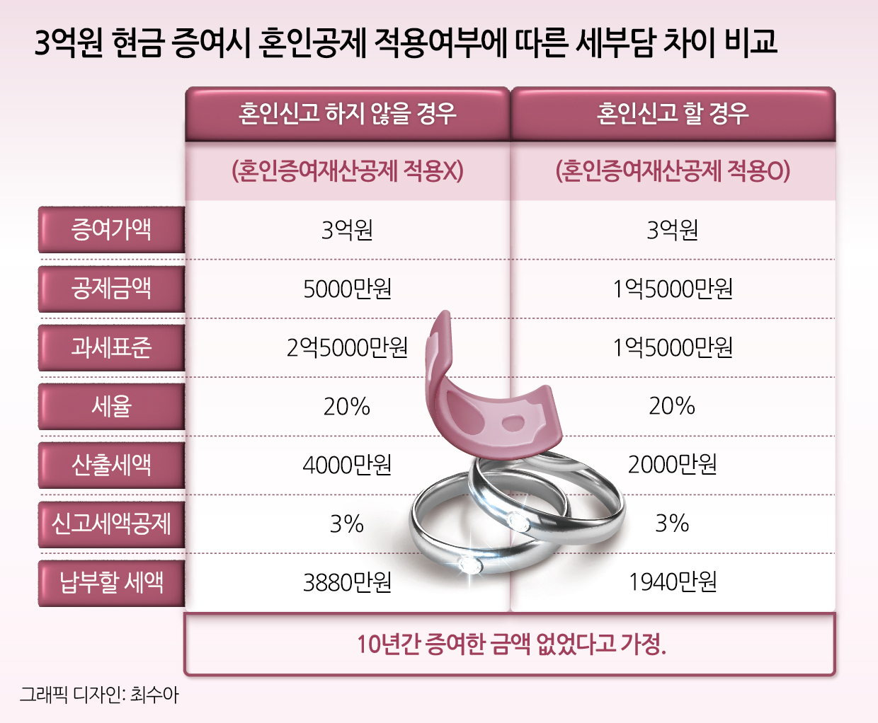 “아들 결혼자금 보태는데 ‘차용증’ 쓰라니” 3억 주는데 세금만 4000만원…‘대여 거래’로 세금 줄여야[이세상]