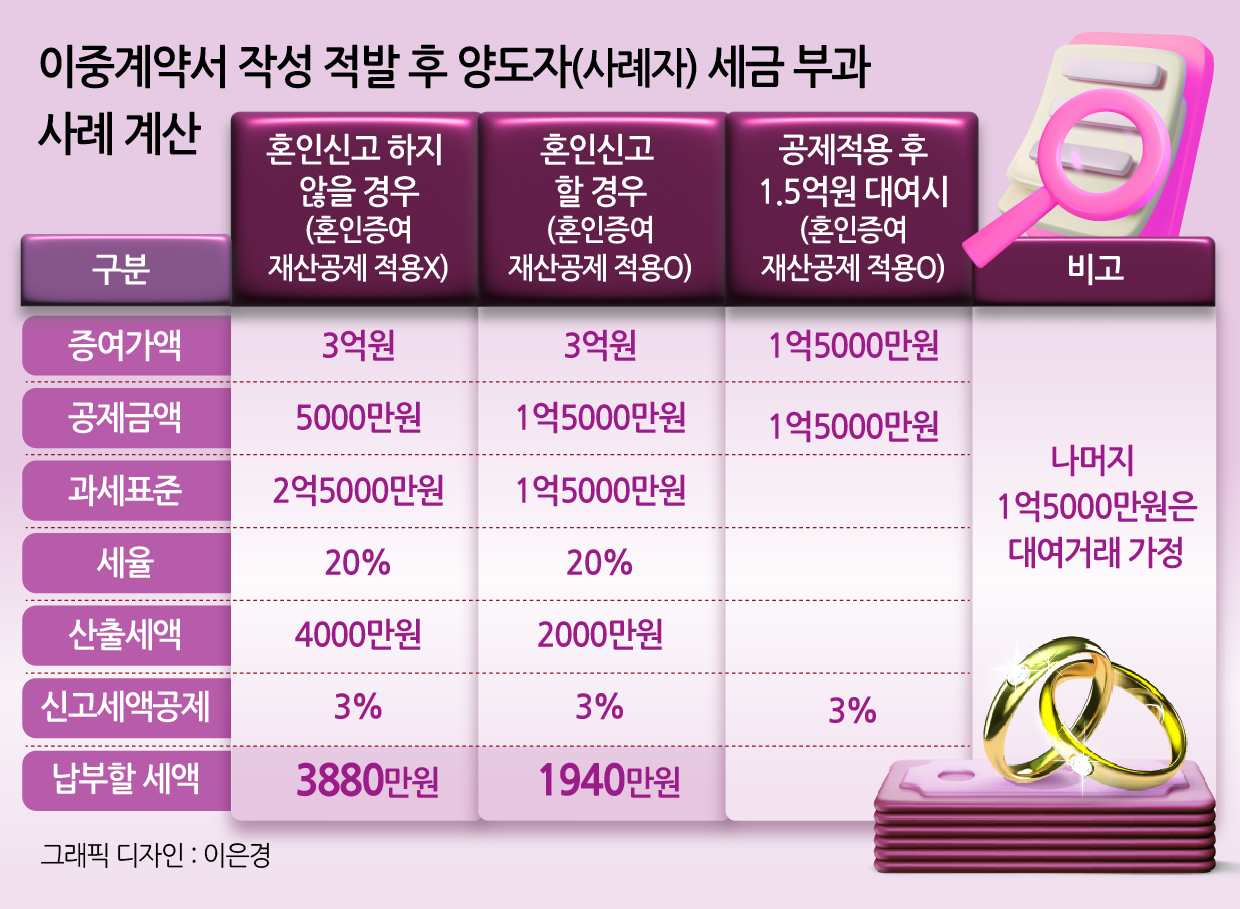 “아들 결혼자금 보태는데 ‘차용증’ 쓰라니” 3억 주는데 세금만 4000만원…‘대여 거래’로 세금 줄여야[이세상]