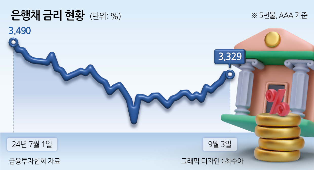 “초저금리 다시 안 온다” 대출금리 인하 기대 뚝↓…은행채 금리 급등[머니뭐니]