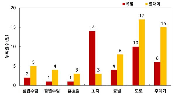 도시숲의 폭염, 열대야 일수 폭염 기준: 일 최고기온 33℃ 이상인 날, 열대야 기준: 일 최저기온 25℃ 이하로 내려가지 않은 날