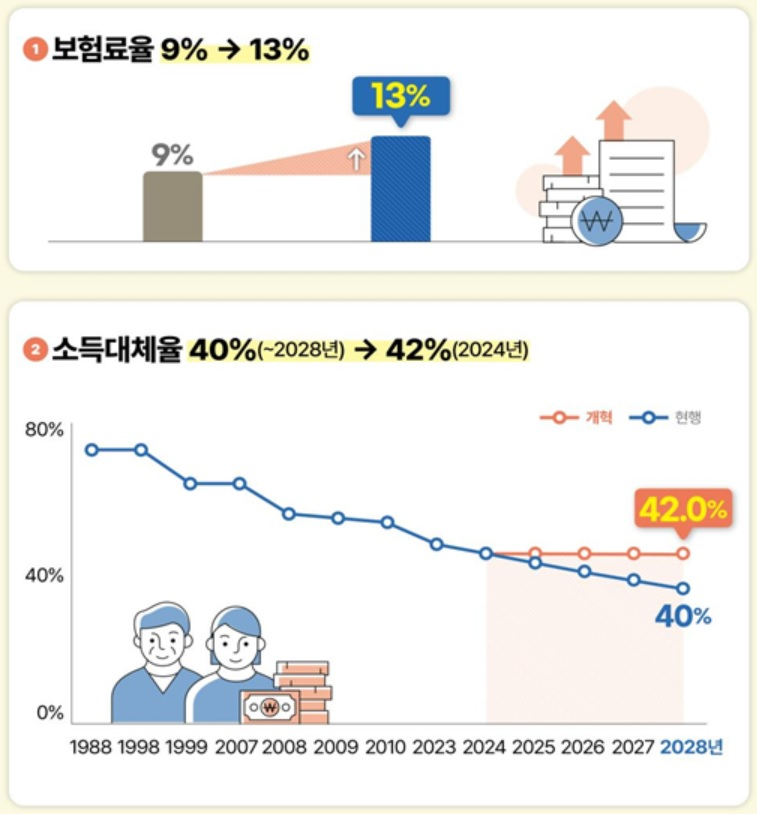 [연금개혁]보험료율 13%, 명목소득대체율 42%…연금액 자동조정장치 도입