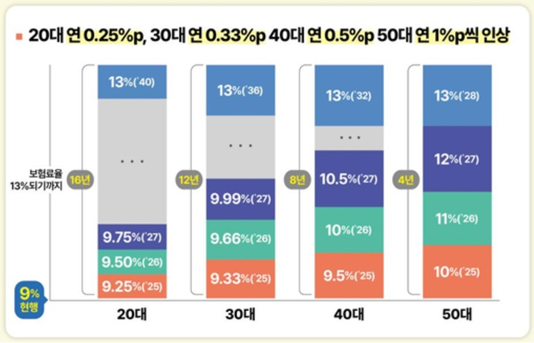 [연금개혁]세대별 보험료율 차등 인상…국가 지급 보장 명문화