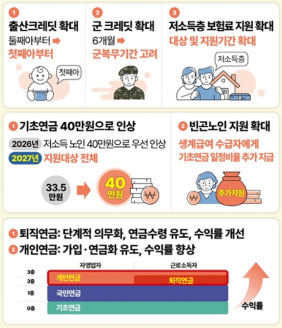 [연금개혁]첫째아부터 가입 기간 인정, 출산 크레딧 강화…기초연금 40만원까지 단계적 인상