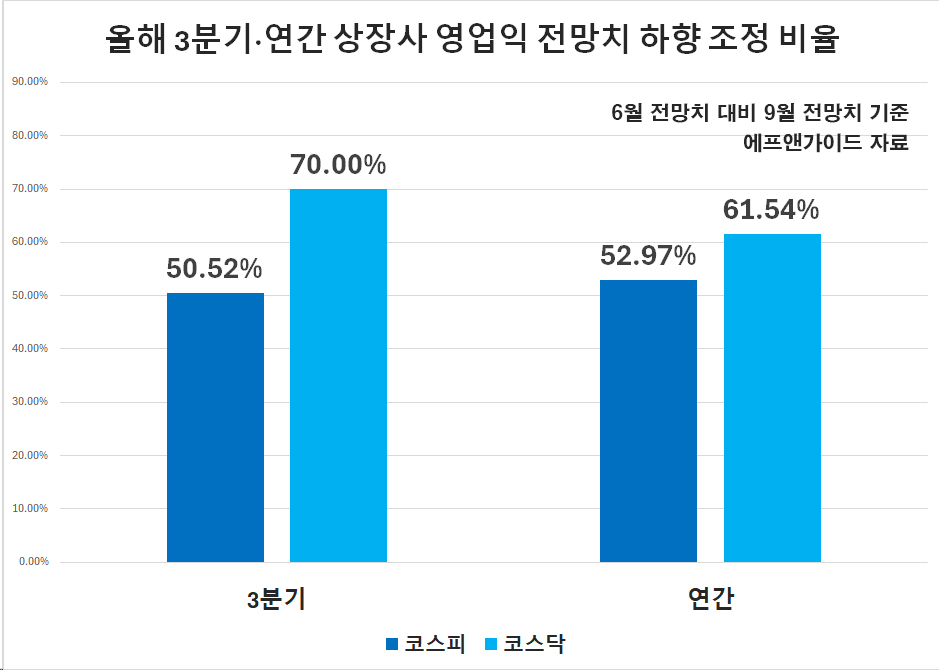 韓 증시 김칫국 리스크?…코스피 ‘절반 이상’·코스닥 ‘70%’ 영업익 전망치 하향 [투자360]