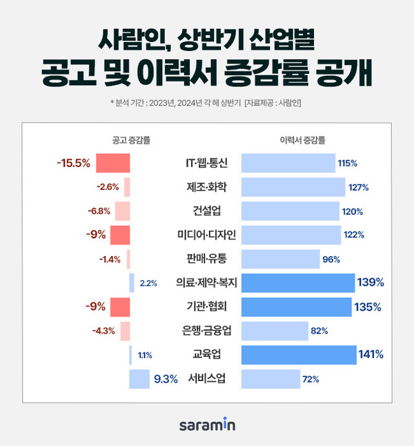 상반기 산업별 공고 및 이력서 증감률. [사람인 제공]