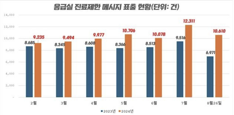 응급실 진료제한 메시지 표출 현황 [김선민 조국혁신당 의원실 제공]
