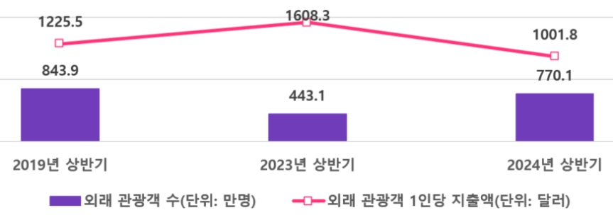 외래관광객 1인당 지출액 및 관광객 수 추이 [출처:야놀자리서치]