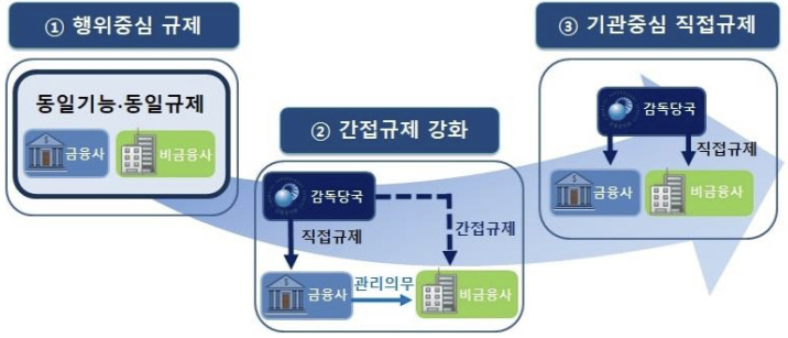 금융감독당국의 운영위험 규제방식. 지금까지는 동일기능-동일규제 방식이었지만, 앞으로는 금융회사를 통해 비금융회사를 관리하는 간접규제 방식을 추진한다. 이후 공론화를 거쳐 비금융회사도 직접 관리하는 기관중심 직접규제 방식 도입을 검토할 계획이다. [금융감독원 자료]