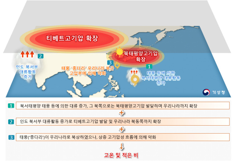 2024년 7월 하순~8월 하순 고온 및 적은 강수 관련 기후학적 원인 모식도[기상청 제공]