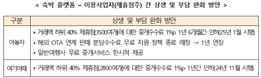 숙박 플랫폼 자율규제 방안 세부 내용 [공정거래위원회 제공]