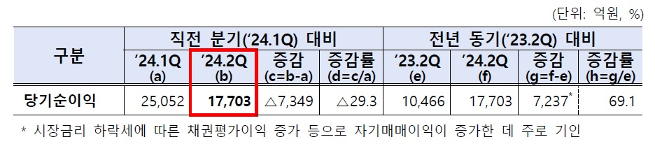 증권사 당기순이익 [금감원 자료]
