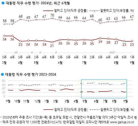 차기 대통령감, 이재명 26%·한동훈 14%…김문수 2%[數싸움]