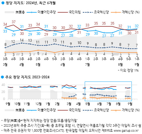 차기 대통령감, 이재명 26%·한동훈 14%…김문수 2%[數싸움]