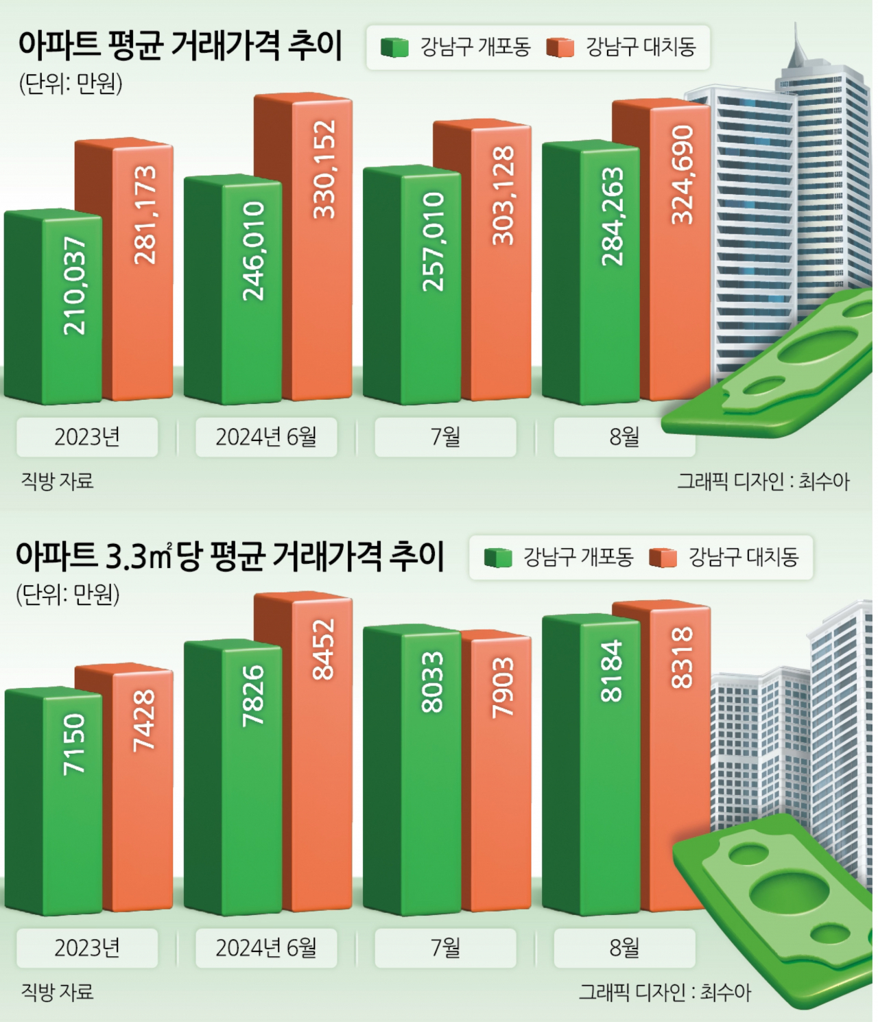 녹물 아파트 마저 평당 1억 넘겼다…대치 집값 넘보는 개포 [부동산360]