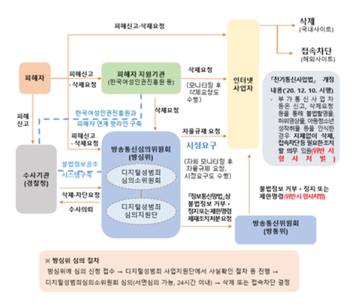 [피해영상물 삭제·접속차단 흐름도(출처 : 법무부)=강유정 민주당 의원실 제공]
