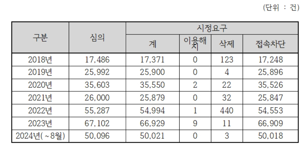 [디지털성범죄정보 심의 및 시정요구 현황(자료: 방송통신심의위원회)=강유정 민주당 의원실 제공]