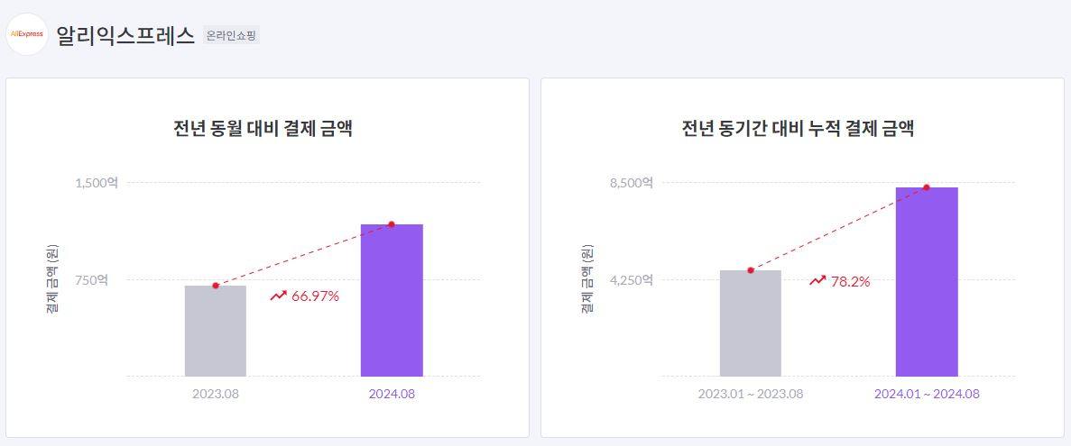 모바일인덱스에 따르면 알리익스프레스의 올해 1~8월 누적 결제 금액은 약 8500억원으로 전년 동기 대비 78.2% 급증했다. [모바일인덱스 제공]