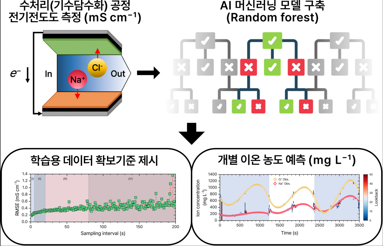 “이런 것까지 된다고?” ‘AI’로 깨끗한 물 만든다