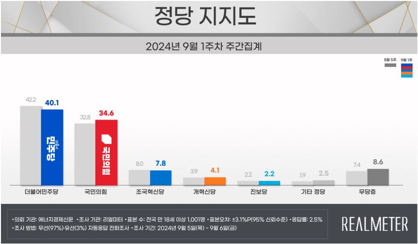 [리얼미터 제공]