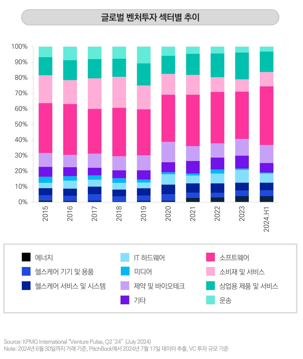 글로벌 벤처투자 섹터별 추이 [제공=삼정KPMG]