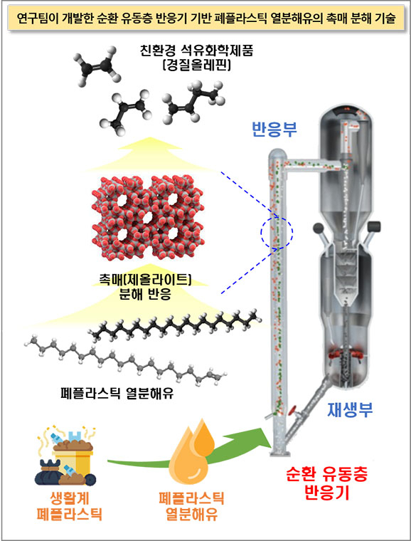 개발한 순환 유동층 반응기 기반 폐플라스틱 열분해유의 촉매 분해 기술.[한국화학연구원 제공]
