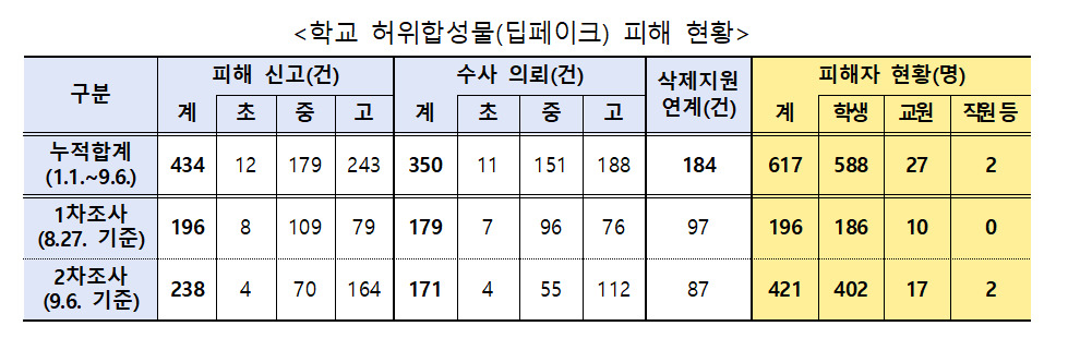 학교 딥페이크 피해 현황. [교육부 제공]