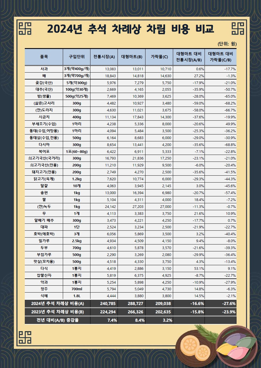 서울시 추석 차례상 차림표 비교.[서울시 제공]