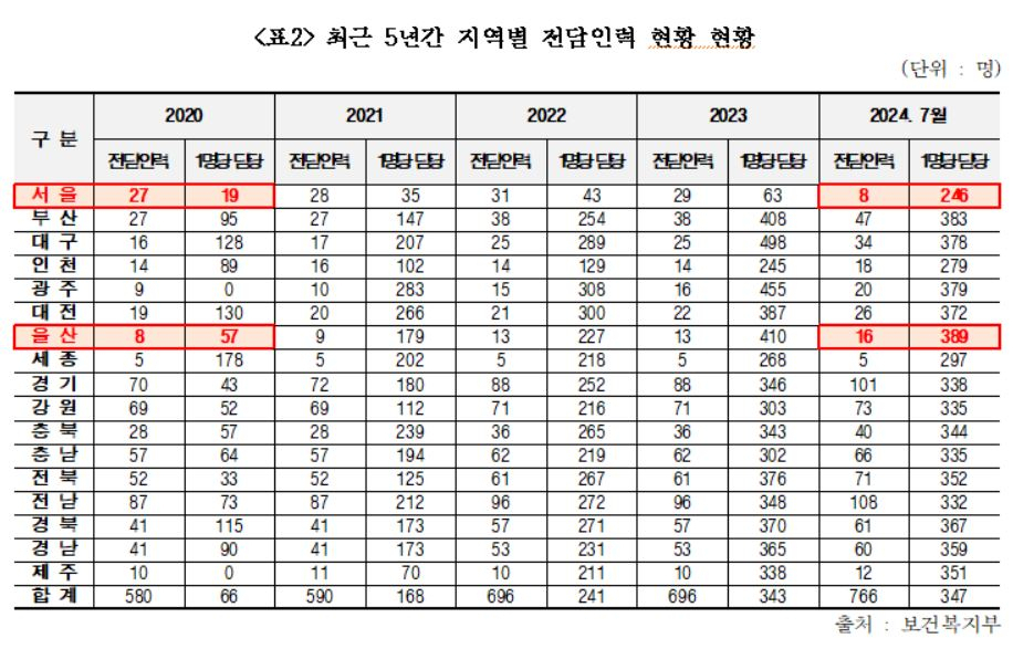 최근 5년간 지역별 전담인력 현황. [백종헌 국민의힘 의원실]